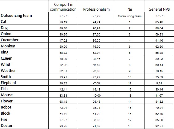 What is Net Promoter Score or how to use it to increase an employee loyalty?