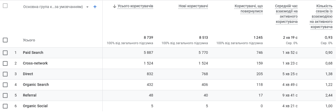 Amount of traffic before promotion