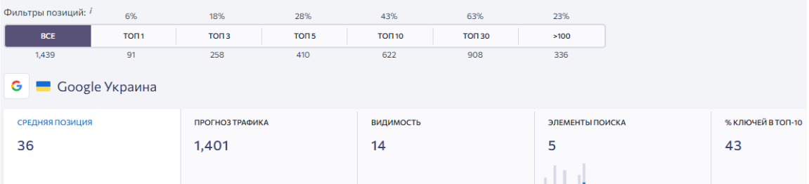 Keywords after promotion