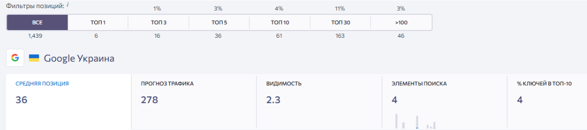 Keywords before promotion