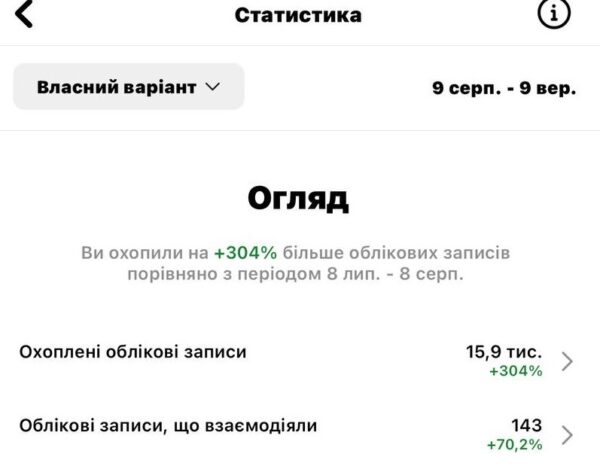 Статистичні показники Instagram
