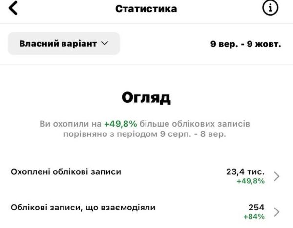 Статистичні показники після виконаних робіт Instagram