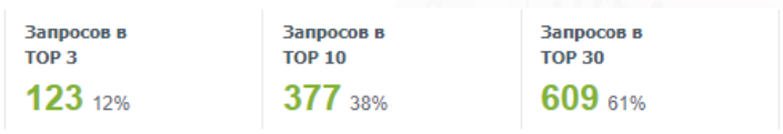 Позиция ключевых запросов на финальном этапе