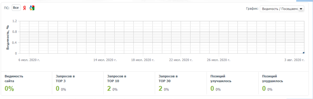 Позиция ключевых запросов за первый месяц