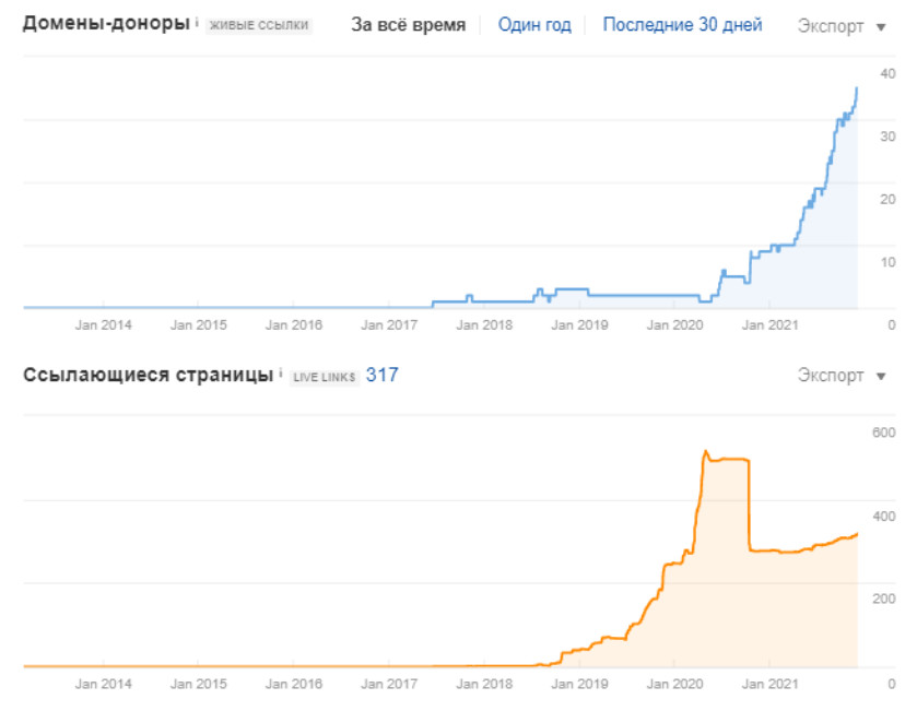 Увеличение ссылочной массы