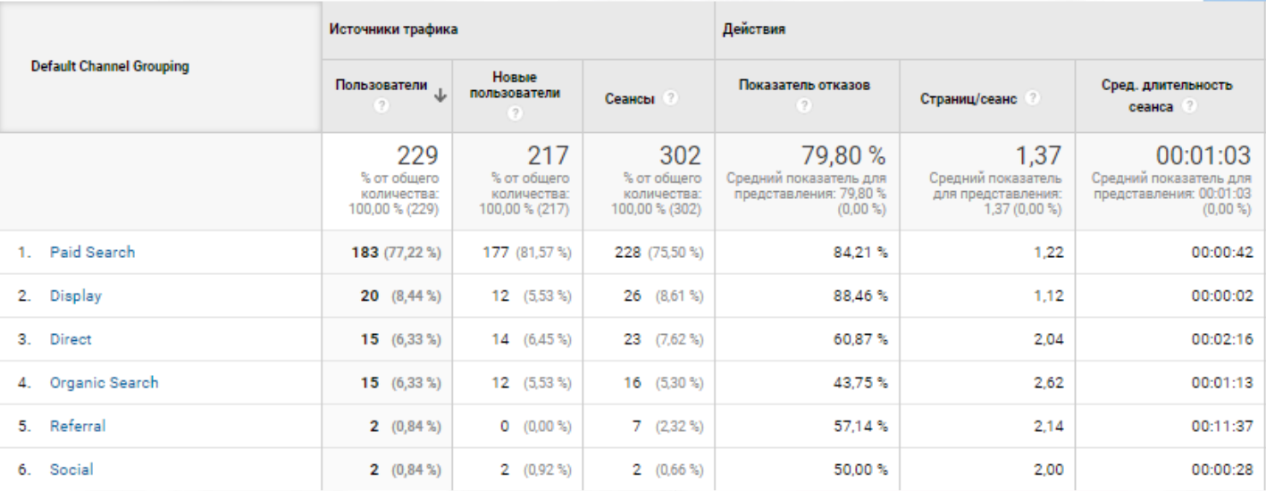 Результаты после улучшения полученных результатов