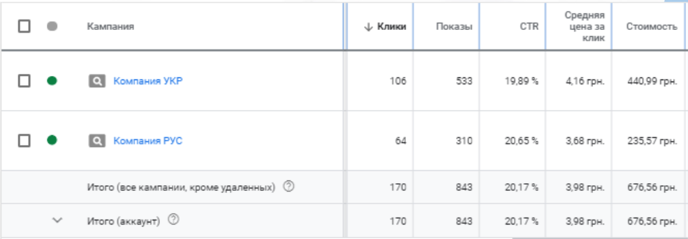 Результаты после запуска рекламы за первый месяц 3