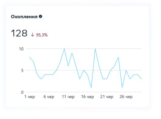 Результаты до ведения Facebook 2
