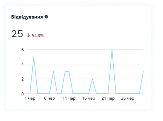 Результаты до ведения Facebook 1