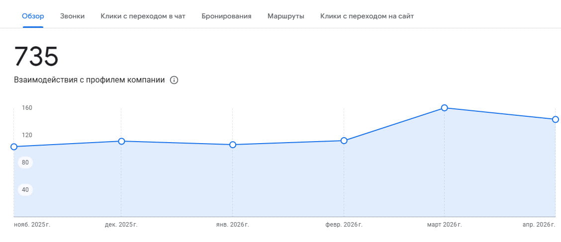 Раздел "Эффективность" в Google Business Profile