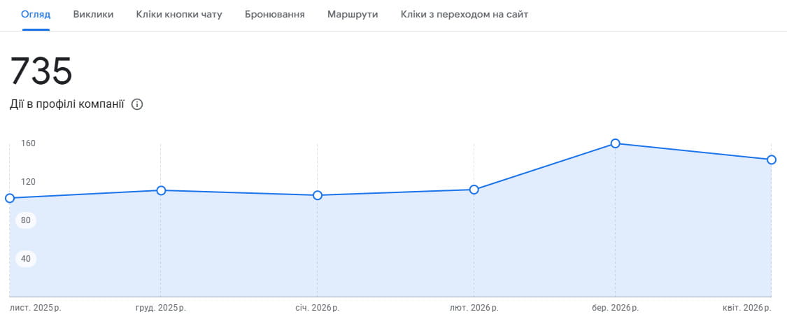 Розділ "Ефективність" в Google Business Profile