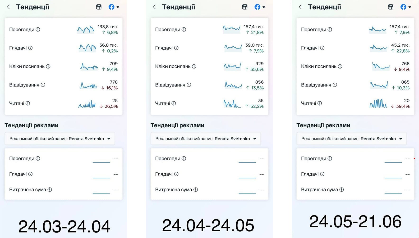 Facebook performance results